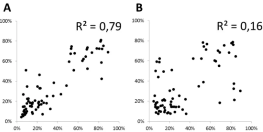 Figure 3.  Mismatch error pattern correlation between two independent datasets.  Mismatch error patterns observed in ERCC spike reads are correlated between independent data sets for read position 1-6 (panel A) but not for subsequent positions (position 7-