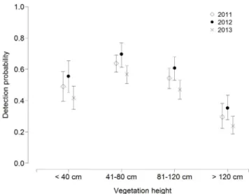 Figure 3. Detection probability of Aquatic Warbler males by a single observer along a 1-km transect at different vegetation heights in different years in the Biebrza valley, Poland, estimated with a binomial mixture model