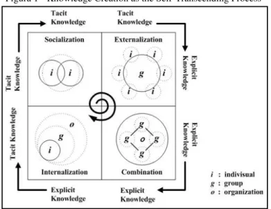 Figura 1 - Knowledge Creation as the Self-Transcending Process 