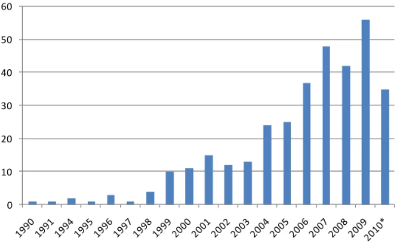 Figura 2. Quantidade de publicações sobre Fluxo de Conhecimento por ano.  
