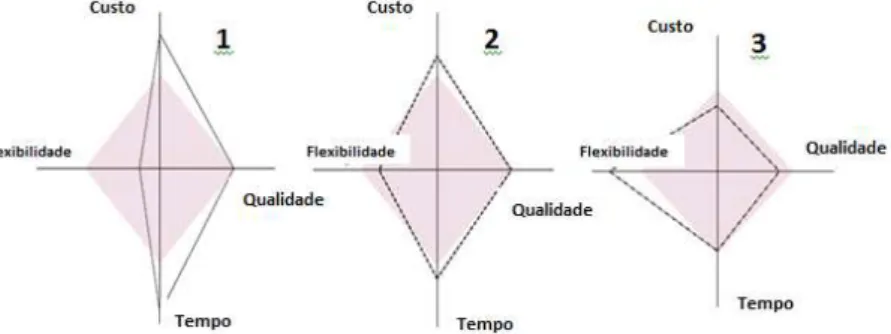 Figura  4  Análise  das  variáveis:  custo,  qualidade,  tempo  e  flexibilidade  antes  (1),  durante  (2)  e  após  (3)  o  redesenho  dos  processos  com  base  no  fluxo  de  conhecimento