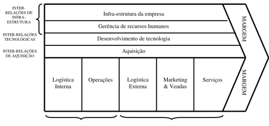 Figura 10. Cadeia de valor de Porter e suas interelações (1990). 