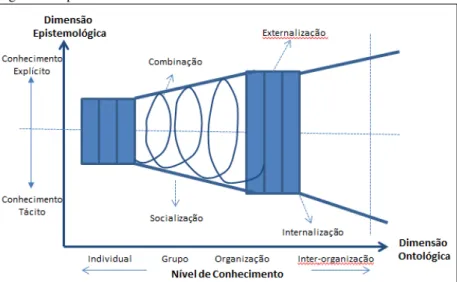 Figura 3: Espiral do conhecimento.