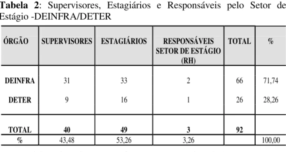 Tabela  2:  Supervisores,  Estagiários  e  Responsáveis  pelo  Setor  de  Estágio -DEINFRA/DETER 