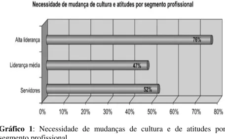 Gráfico  1:  Necessidade  de  mudanças  de  cultura  e  de  atitudes  por  segmento profissional