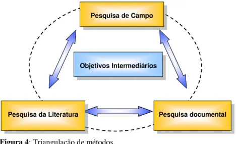 Figura 4: Triangulação de métodos. 