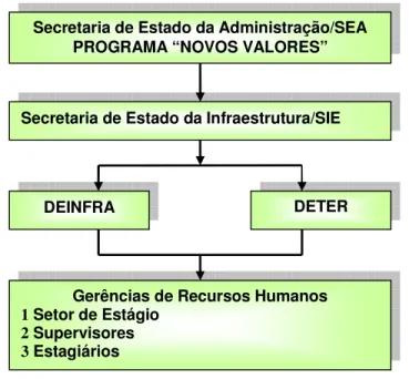 Figura  8:  Secretarias,  órgãos  e  Gerências  de  RH  (Setor  de  estágio,  supervisores, estagiários) - focos da pesquisa