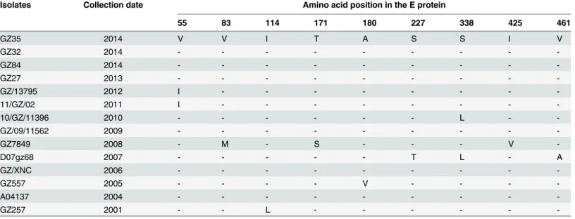 Fig 3. Phylogenetic tree of dengue virus serotype 2 (DENV-2) sequences from Guangzhou compared with other DENV-2 sequences deposited in GenBank