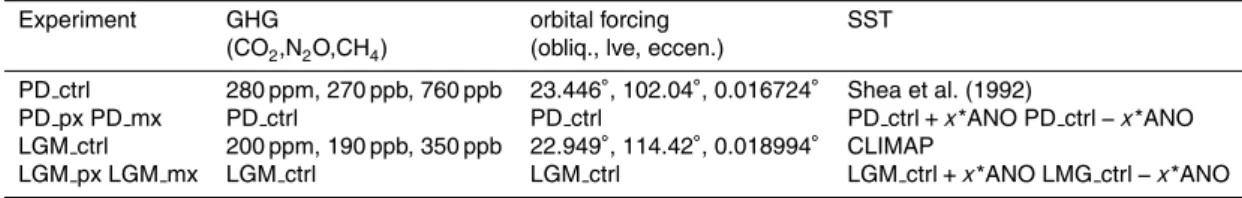 Table 1. Experiment summary, x is the strength factor used to multiply the anomaly (x = 0.5, 1, 1.5, 2), ANO – anomaly from ECBilt-CLIO experiments.