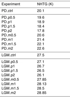Table 2. Resulting Northern Hemisphere meridional temperature gradients (NHTG) from the different experiments