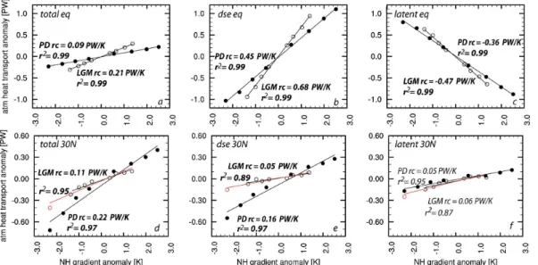 Fig. 2. Atmospheric transport anomalies (PW) at the equator (a, b, c) and 30 ◦ N (d, e, f) for PD (full circles) and LGM (open circles) simulations as a function of NHTG anomaly (K).