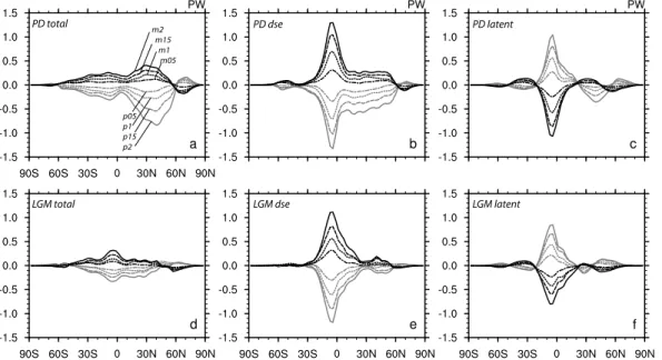 Fig. 3. Atmospheric transport anomalies: total (a and d), DSE (b and e), latent (c and f) for PD (upper plots) and LGM (lower plots) simulations