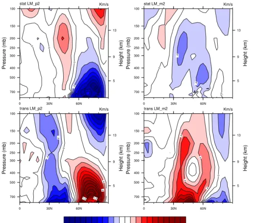 Fig. 5. Stationary (upper plots) and transient eddy (lower plots) annual heat flux anomalies for LGM m2 and LGM p2 simulations.