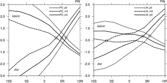 Fig. 8. Locations of annual DSE and latent heat transport crossovers in PD (left plot) and LGM (right plot) simulations.