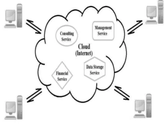 Figure  2  illustrates  the  five  layers  that  constitute  cloud  computing  [4].  A  particular  layer  is  classified  above  another  if  that  layer’s  services  can  be  composed  of  services  provided  by  the  layer beneath it