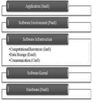 Fig. 2. The five abstraction layers of cloud  computing [5] 