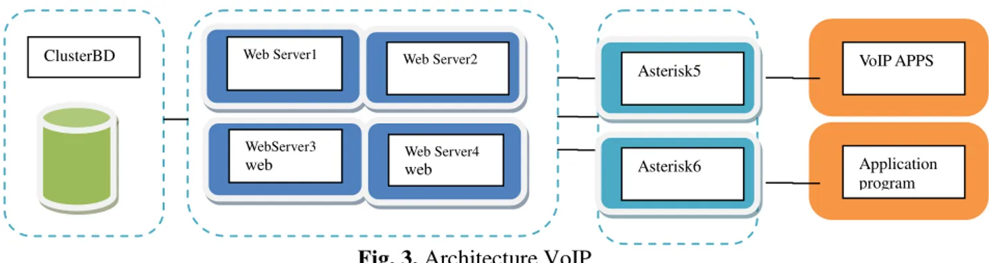 Fig. 3. Architecture VoIP 