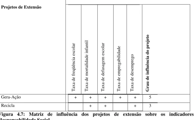 Figura  4.6:  Exemplo  de  relatório  de  perguntas  dos  projetos  de  extensão  e  indicadores  de  Responsabilidade Social para identificar as relações causais