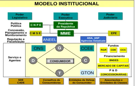 Figura 7  –  Modelo Institucional do Setor Elétrico. 