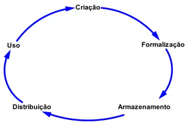 Figura 2.2. Ciclo de Transformação do conhecimento. Uriona Maldonado et al. (2008) 