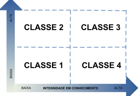 Figura 2.7. Processos por complexidade e intensidade de conhecimento. Eppler et al. (1999) 