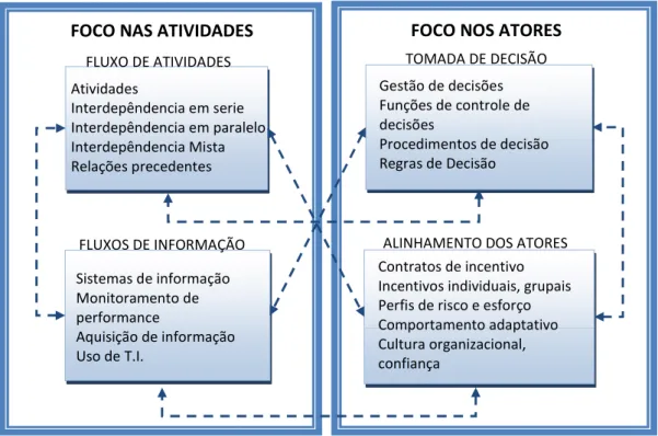Figura 2.8. Framework de Coordenação. Raghu et al. (2004) 