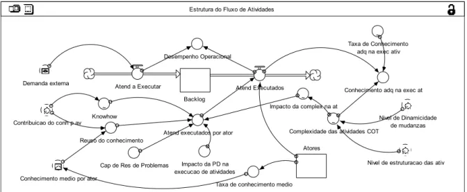 Figura 4.9. Sub-modelo do Fluxo das Atividades. Elaborado pelo autor 