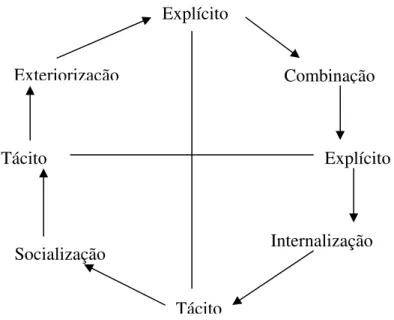 Figura 3.3 - Conversão e Interação entre o conhecimento prático e explícito  Fonte: Adaptado pela autora, baseado no esquema de Choo (2003)