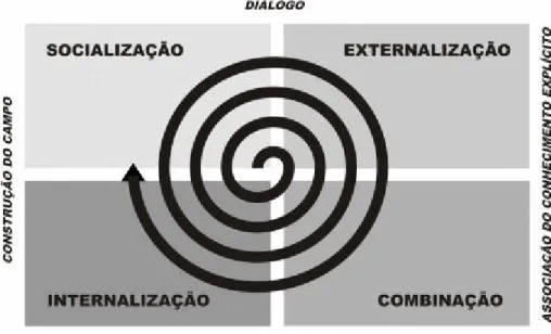 Figura 2.4 – Espiral do conhecimento 