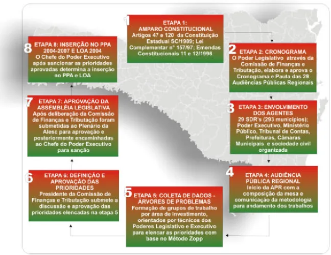 Figura 8. Sistematização do processo de realização das Audiências Públicas Regionais em  Santa Catarina para elaboração do PPA 2004-2007