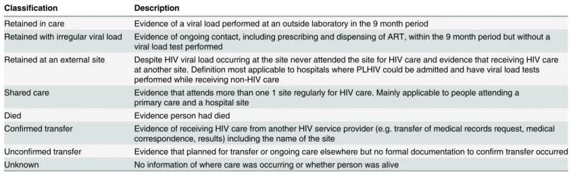 Table 1. Study classifications after individual record review for people who had entered HIV care but with no viral load testing in the 9 months after 31 May 2013.