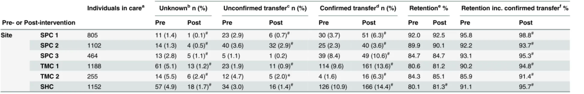 Table 2. Key outcomes by site.