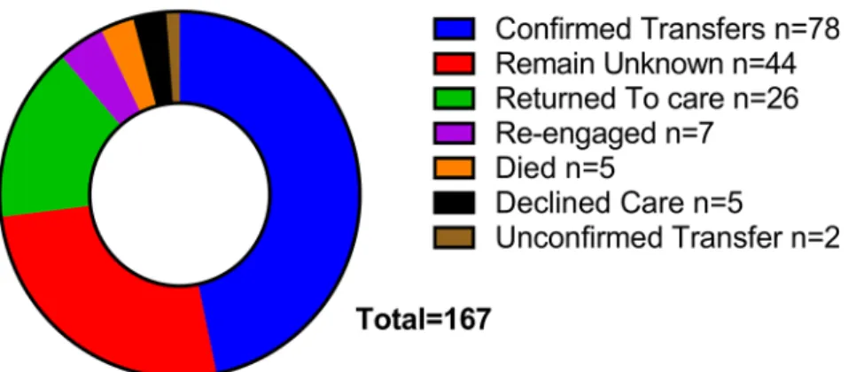 Fig 2. Status of individuals post-intervention who were originally considered to have unknown outcomes.