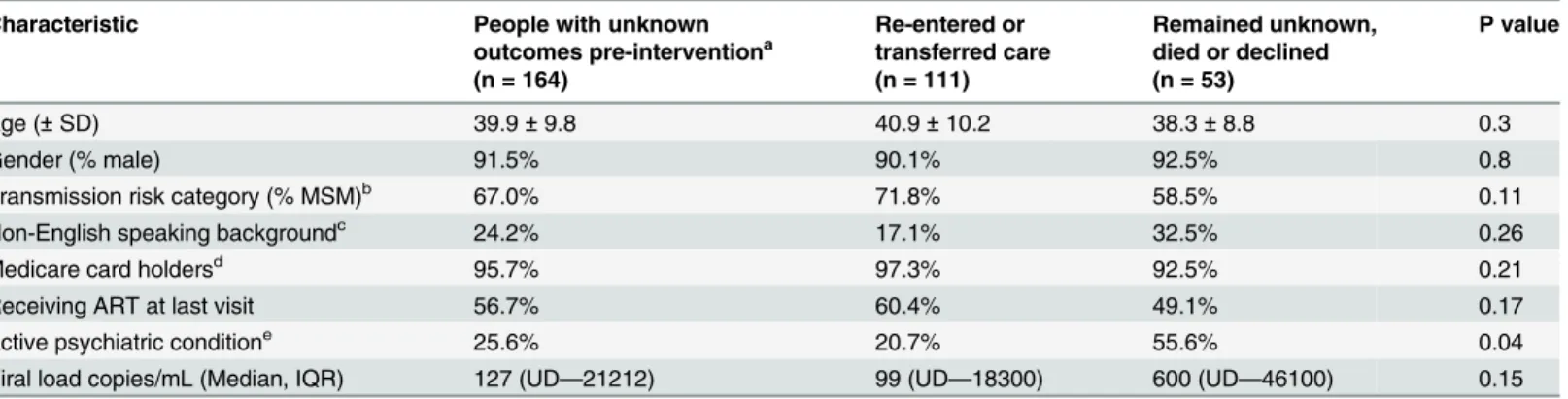 Table 4. Characteristics of individuals with unknown outcomes compared for those whose outcomes remain unknown, died or declined care post-intervention a to those who re-entered or transferred care.