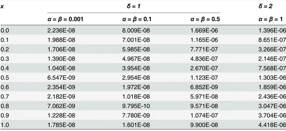 Table 4. The absolute errors for example 1 for different values of α, β, δ and for time t = 0.1.