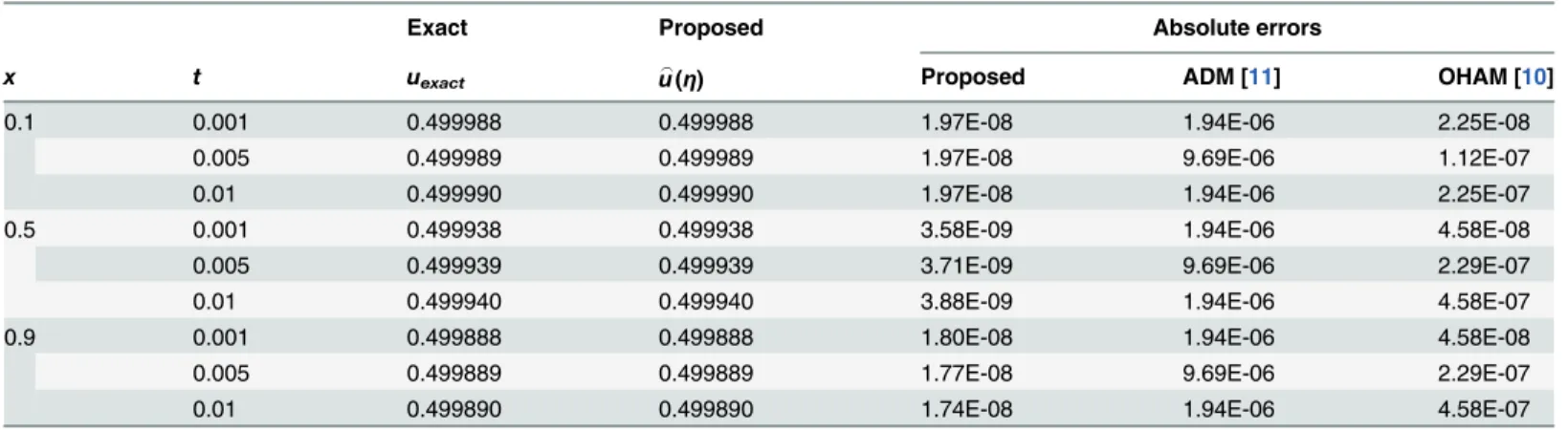 Table 6. Comparison of numerical solutions and absolute errors between the proposed scheme, OHAM[10] and ADM [11] for α = β = 0.001 and δ = 1.