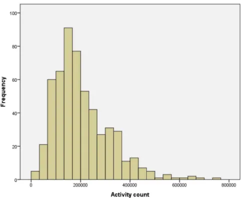 Figure 1. Histogram depicting distribution of mean 24 hour activity counts for each cohort member (n = 547).