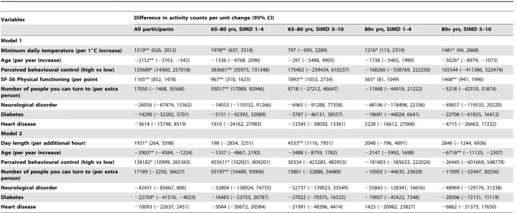 Table 3. Mixed models: Independent predictors of daily activity counts, incorporating 1) minimum daily temperature and 2) day length, as predictors.