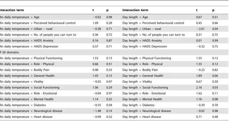 Table 4 reports the results of tests of interaction between a range of psychosocial and environmental factors and the weather variables on their association with activity counts