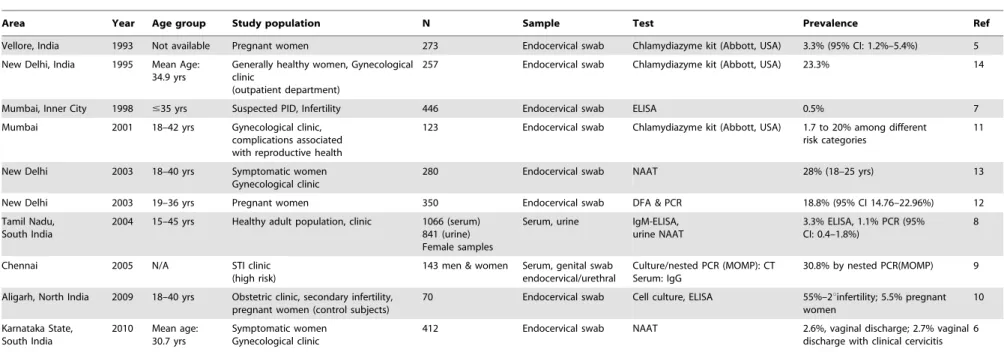 Table 1. CT Prevalence Studies in India.