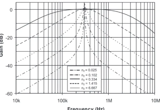 Fig. 9. Simulation results of controlling the quality factor  Q for current-mode band-pass filter BP3 shown in Fig