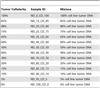 Table 1. Design of mixing experiments.
