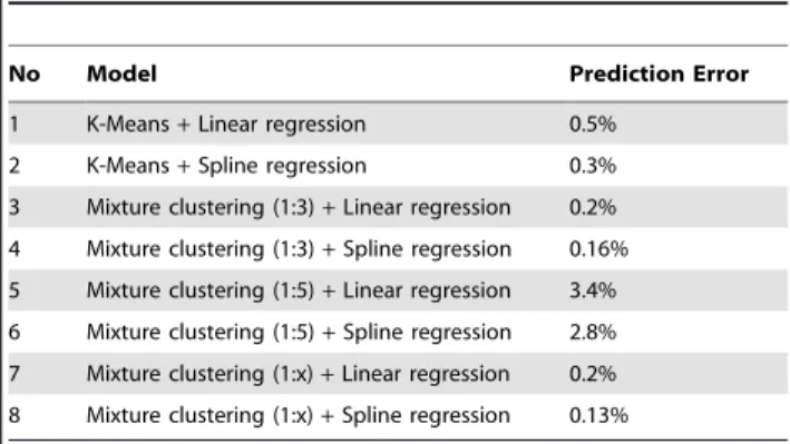 Table 2. The leave-one-out cross-validation results for each model in the qpure method.
