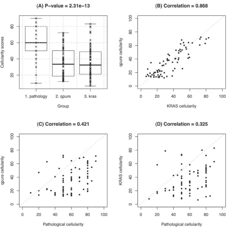 Figure 3. Correlations of cellularity estimated by different methods in a pancreatic cancer cohort