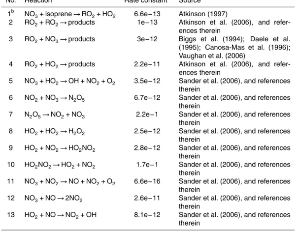 Table 2. Reactions considered for assessment of OH sources in the isoprene + NO 3 system.