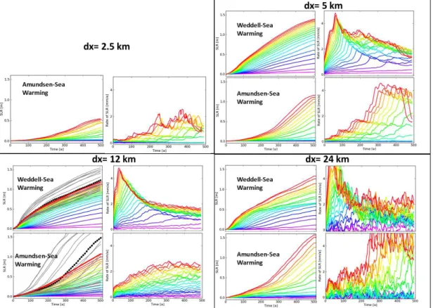 Figure 7. Time series of SLR and decadal rate of SLR for different resolutions. For 12 km, the mean of the ice-model parameter ensemble is shown (larger version in Fig