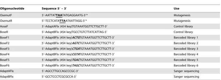 Table 4. Oligonucleotide sequences used in this study.