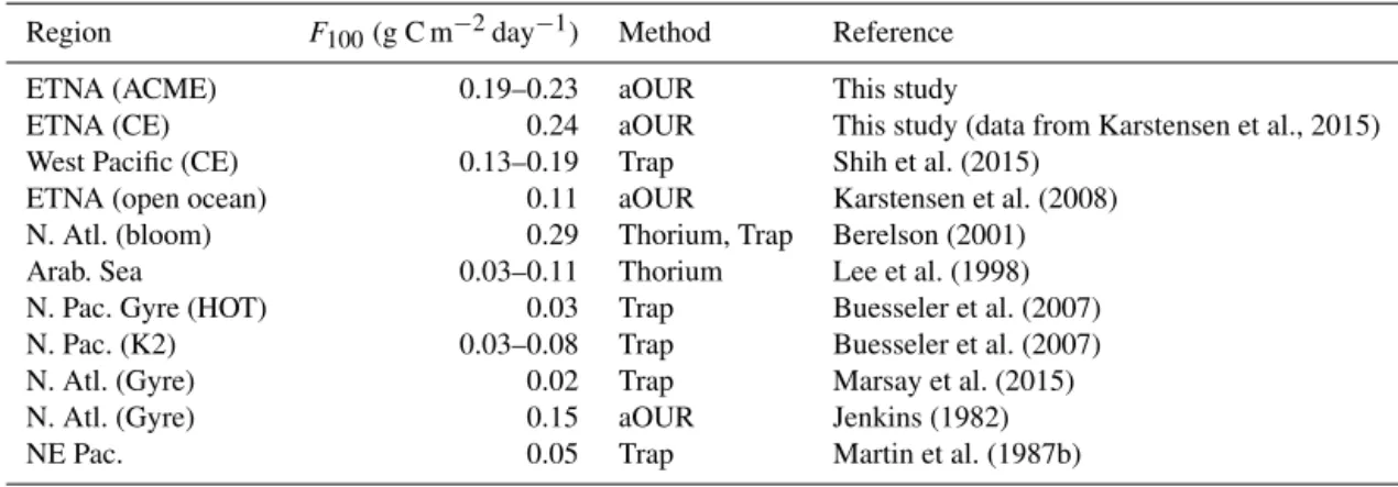 Table 2. Comparison of F 100 values from the literature representing different ocean regions with the results of this study.