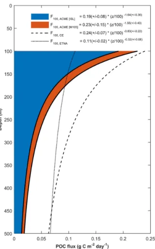 Figure 8. Derived downward POC fluxes based on a model af- af-ter (Martin et al., 1987b) for the two ACME surveys (blue and red), a cyclonic eddy sampled by an Argo float (CE, dashed line;