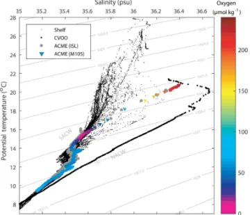 Figure 2. Temperature–salinity (TS) diagram containing data from both eddy surveys (colored triangles and gray dots), the nearby CVOO station (large black dots) and accumulated CTD hydrocast data from multiple surveys on the shelf (small black dots)